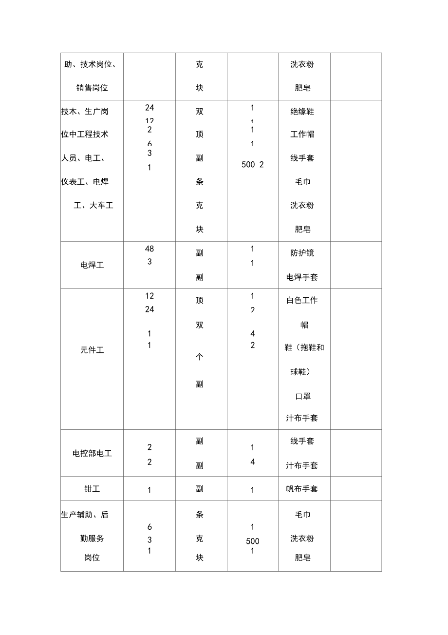 公司员工劳保用品发放标准和管理办法